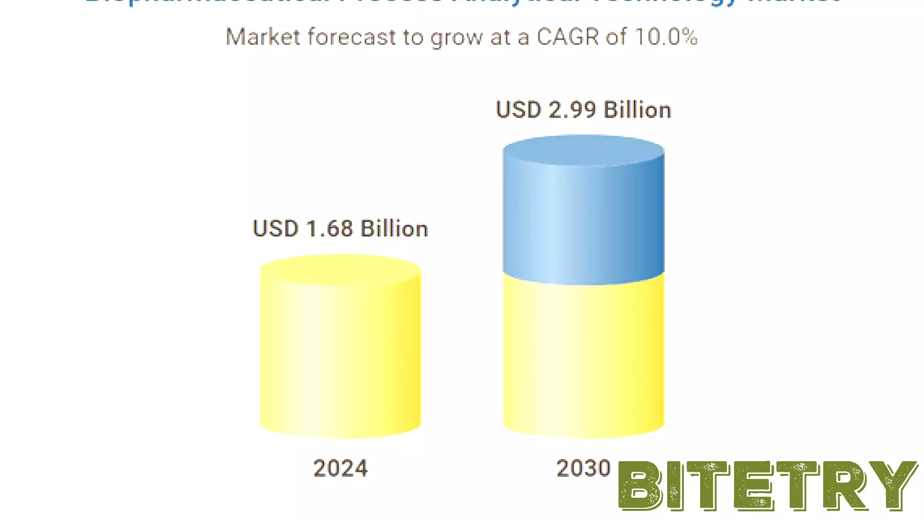 Emerging Trends in the Biopharmaceutical Process Analytical Technology Market (2025-2030)